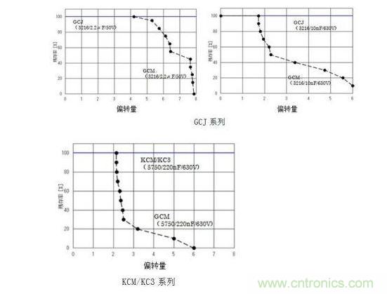 GCJ、KCM/KC3系列的耐電路板彎曲性實驗結(jié)果