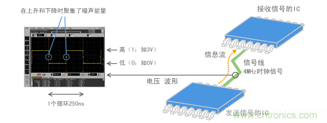 數(shù)字信號(hào)的示例(4MHz時(shí)鐘脈沖)