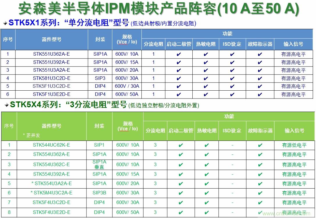 安森美半導(dǎo)體的變頻器IPM產(chǎn)品陣容