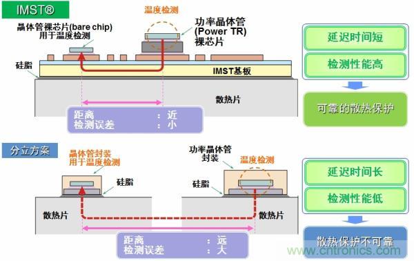 IMST技術(shù)提供更優(yōu)異的溫度檢測(cè)，提供更可靠的散熱保護(hù)