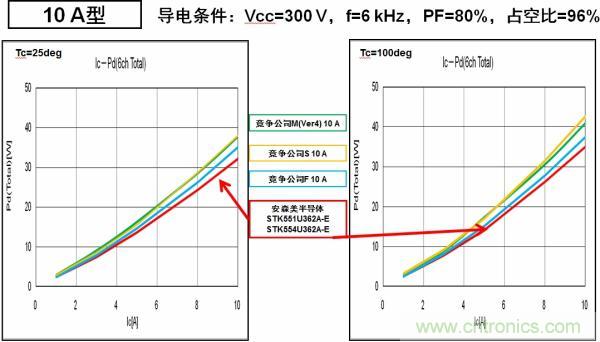 安森美半導(dǎo)體的IPM能耗更低，能效更高