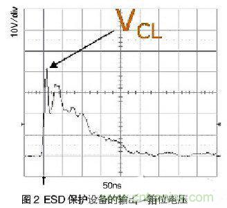 ESD事件中，ESD保護(hù)設(shè)備的輸出（箝位電壓）