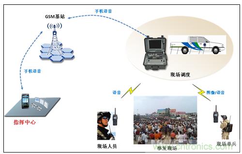 應(yīng)急通信系統(tǒng):快速應(yīng)對(duì)突發(fā)事件實(shí)現(xiàn)有效救援