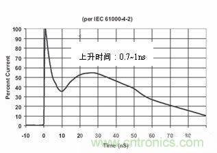 圖4：IEC61000-4-2中規(guī)定的靜電波形在這個標準中規(guī)定了靜電測試的不同等級，請見下表1。