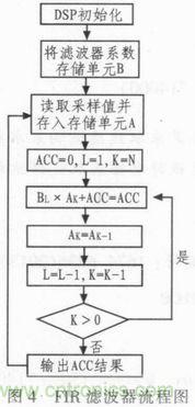 以MATLAB仿真和DSP設計為基礎，實現(xiàn)FIR數(shù)字濾波器
