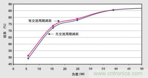 解析：交流跳周模式如何提高PFC輕負(fù)載的效率？ 