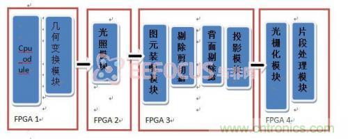 創(chuàng)新技術(shù):在FPGA上實(shí)現(xiàn)3D圖像處理器IP核
