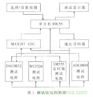 專家解析:中規(guī)模集成電路功能測試儀的設(shè)計