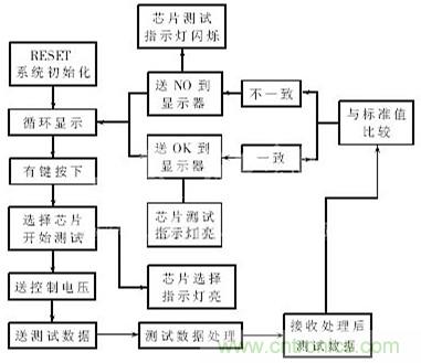 專家解析:中規(guī)模集成電路功能測試儀的設(shè)計
