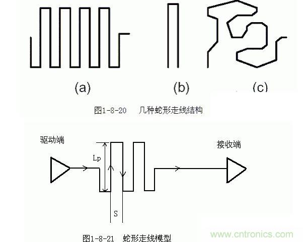 3. 蛇形線