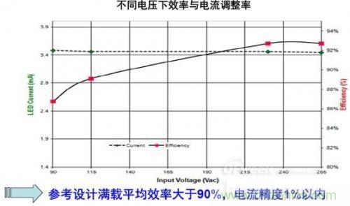 安森美半導(dǎo)體150 W路燈參考設(shè)計(jì)的能效及穩(wěn)流精度。