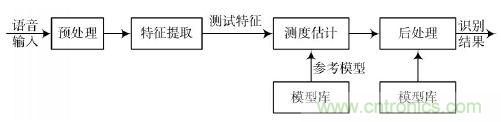 專家親授:基于DSP原理的漢子語音識別系統(tǒng)的實現(xiàn)