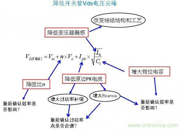 反激開關(guān)管Vds電壓尖峰波形，5大獨(dú)門絕技全搞定！
