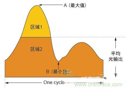 反激LED驅(qū)動就真的穩(wěn)定嗎？為什么PFC調(diào)節(jié)效果好？