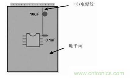 在模擬和數(shù)字PCB設(shè)計中，旁路或去耦電容(1mF)應(yīng)盡量靠近器件放置。供電電源去耦電容(10mF)應(yīng)放置在電路板的電源線入口處。所有情況下，這些電容的引腳都應(yīng)較短