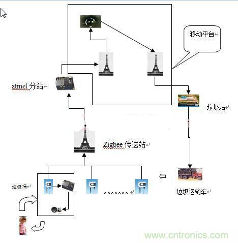 遠程智能報警的垃圾桶，神器??！