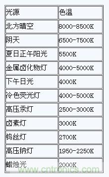 掌握這12個(gè)性能指標(biāo)，LED基礎(chǔ)知識(shí)&ldquo;那都不是事&rdquo;！