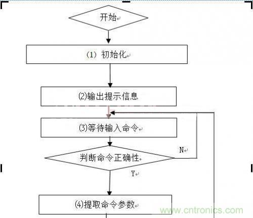 工程師值得推敲的設(shè)計:嵌入式USB工業(yè)U盤系統(tǒng)的設(shè)計