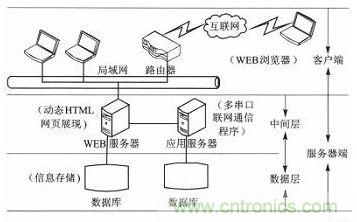 案例分析:打造以“樹莓派”為核心的多串口多總線服務(wù)器