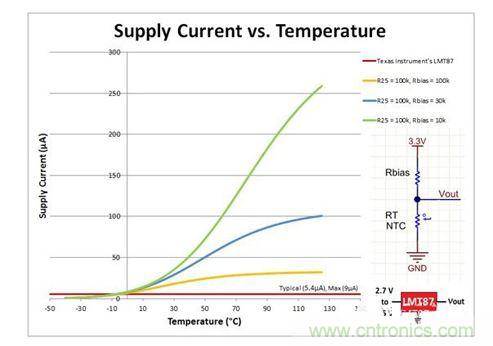 電源電流(&micro;A)與溫度(&deg;C)的關(guān)系