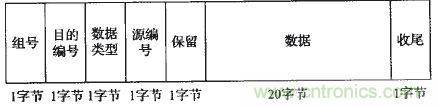 國(guó)家重點(diǎn)科研項(xiàng)目:無(wú)線分布式采集系統(tǒng)的設(shè)計(jì)實(shí)現(xiàn)
