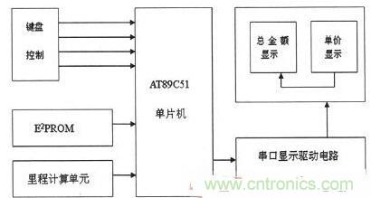 【導(dǎo)讀】為解決出租車的行業(yè)收費不合理問題，需要優(yōu)化出租車計價器。本文針對這一弊端，設(shè)計了一款采用KEIL 51進(jìn)行系統(tǒng)軟件設(shè)計和PROTEUS進(jìn)行系統(tǒng)仿真操作。經(jīng)調(diào)試產(chǎn)品設(shè)計良好。 本文主要是以AT89C51微處理器為核心芯片，分別控制DS1302實時時鐘系統(tǒng)、AEE4霍耳傳感測距系統(tǒng)、按鍵系統(tǒng)、AT24C02掉電存儲系統(tǒng)以及數(shù)碼顯示系統(tǒng)，達(dá)到智能計價的目的。 1出租車智能計價系統(tǒng)總體設(shè)計 利用AT89C51作為單片機(jī)核心器件設(shè)計的智能計價系統(tǒng)，使用方便、靈敏性好，其強(qiáng)大的控制處理功能和可擴(kuò)展功能為設(shè)計電路提供了很好的選擇。利用其I/O端口及其控制的多功能特點，采用按鍵控制進(jìn)行分屏顯示，實現(xiàn)基本乘車計價和信息顯示功能。系統(tǒng)總體設(shè)計框圖如圖1所示。 圖1 系統(tǒng)總體設(shè)計框圖 在系統(tǒng)硬件設(shè)計中，以AT89C51單片機(jī)為控制中心，外接A44E霍爾傳感器信號采集模塊、時鐘模塊、按鍵模塊、顯示模塊以及掉電保護(hù)存儲模塊。其中，選用A44E霍爾傳感器信號采集模塊可將磁感應(yīng)轉(zhuǎn)換為脈沖信號，從而計測出行車?yán)锍?；時鐘模塊采用DS1302芯片，設(shè)置標(biāo)準(zhǔn)時鐘；掉電存儲模塊采用AT24C02芯片，以確保掉電時數(shù)據(jù)自動保存在存儲單元；當(dāng)系統(tǒng)重新上電時，能自動讀取數(shù)據(jù)；按鍵模塊采用四個按鍵控制，可實現(xiàn)分屏顯示功能；顯示模塊采用8位LED數(shù)碼管進(jìn)行顯示。 2系統(tǒng)軟件設(shè)計 2.1系統(tǒng)主程序 在主程序模塊中，不僅需要完成參量和接口的初始化設(shè)計、出租車起步價和單價的設(shè)置以及中斷、計算等操作，還應(yīng)設(shè)置啟動/清除標(biāo)志、里程以及價格寄存器，并對其進(jìn)行初始化。最后，為實現(xiàn)寄存器中內(nèi)容的完整性及精確性，主程序應(yīng)能分別完成啟動、清除、計程及計費等操作。 當(dāng)出租車起步運行時，計價器同時啟動開始計價，根據(jù)里程寄存器中的存儲數(shù)據(jù)進(jìn)行運算并判別行駛路程是否超過起步價的里程。若已超過起步價里程，則根據(jù)里程值、單價數(shù)和起步價等來綜合計算當(dāng)前的乘車費用；當(dāng)處于等待時段時，若無脈沖輸入，不產(chǎn)生中斷，一旦等待時間超過預(yù)設(shè)時間則會把等待超標(biāo)費用另加到乘車總費用中，并顯示相關(guān)信息。系統(tǒng)主程序流程圖如圖2所示。 圖2 系統(tǒng)主程序流程圖 2.2系統(tǒng)模塊程序 系統(tǒng)模塊程序主要包括五個服務(wù)程序：顯示子程序、里程計數(shù)中斷、定時中斷、中途等待中斷和按鍵服務(wù)程序。各服務(wù)程序介紹如下： （1）顯示子程序。由于采取的是分屏數(shù)據(jù)顯示方式，因此需要用到4款顯示子程序：時、分、秒的顯示，金額單價的顯示，路程單價的顯示以及標(biāo)準(zhǔn)時間的顯示。 （2）里程計數(shù)中斷。霍耳傳感器每輸出一個低電平信號便中斷一次，當(dāng)里程計數(shù)器計滿1000個里程脈沖時，便將當(dāng)前計數(shù)送至里程計數(shù)中斷服務(wù)程序，并將當(dāng)前行車?yán)锍碳跋嚓P(guān)數(shù)據(jù)傳至行車?yán)锍膛c乘車費用寄存器中。 （3）定時中斷。在定時中斷服務(wù)程序中，設(shè)置一次中斷時間為50ms，20次中斷時間為1s，計滿1s后將數(shù)據(jù)送到相應(yīng)顯示單元實時顯示。 （4）中途等待中斷。在計數(shù)狀態(tài)下霍耳開關(guān)無信號輸出時，片內(nèi)定時器啟動。等待計時每達(dá)到5分鐘，就會在當(dāng)前金額基礎(chǔ)上自動加上中途等待費用。等待結(jié)束后計價系統(tǒng)自動轉(zhuǎn)換到正常計價程序。 （5）按鍵服務(wù)程序。按鍵服務(wù)采取查詢模式，設(shè)置在主程序中。當(dāng)無按鍵按下時，單片機(jī)循環(huán)運行主程序；按鍵被按下，則轉(zhuǎn)向運行相應(yīng)子程序，并進(jìn)行其他操作處理。 3系統(tǒng)仿真與功能實現(xiàn) 3.1仿真軟件Proteus簡介 Proteus仿真軟件是英國Labcenter Electronics公司設(shè)計開發(fā)的EDA工具，它不但擁有其它工具軟件的仿真功能，而且可仿真微處理器和相關(guān)外圍設(shè)備。Proteus軟件功能強(qiáng)大：擁有Proteus電子設(shè)計工具，就等同搭建了一個電子設(shè)計和分析平臺。利用功能強(qiáng)大的Proteus仿真軟件，我們可以實現(xiàn)對電路的仿真，以確定方案是否可行，并且可使設(shè)計過程流暢。 3.2電路功能仿真 首先通過Proteus平臺搭建電路，然后在KEIL中編寫相應(yīng)代碼，并將生成的HEX文件在Proteus平臺單片機(jī)模型中加載，便可看到仿真效果。 （1）單價仿真情況。根據(jù)實際情況，白天和夜晚的起步營運價格是不一樣。對白天、夜晚分別進(jìn)行仿真實驗，得仿真效果如圖3所示。 圖3 單價仿真效果圖 （a）白天單價（b）晚上單價 在圖3中，圖（a）為白天時間段，顯示白天的起步價為6元；圖（b）為夜晚時間段，顯示夜晚的起步價為7元。 （2）其它相關(guān)重要參數(shù)仿真。另外，對計價系統(tǒng)其他主要方面也進(jìn)行了仿真研究（為討論問題簡便，忽略了圖3所示電路部分，只顯示數(shù)據(jù)部分）， 仿真效果如圖4所示。具體介紹如下： 顯示3公里內(nèi)和3公里外的單價、里程和金額：圖4（a）顯示路程為2公里（3公里內(nèi)，起步價內(nèi)），金額為6元；圖4（b）為顯示里程為22公里（3公里外），顯示單價為2元，金額為44元。 圖4 其它相關(guān)重要參數(shù)仿真 顯示標(biāo)準(zhǔn)時間及里程用時：圖4（c）為當(dāng)前標(biāo)準(zhǔn)顯示時間08：20：28；圖4（d）為乘車過程用時20分28秒。 有無等待仿真對比效果：圖4（e）為路上沒有等待時間的價格；圖4（f）為路上有等待時間的價格。根據(jù)程序設(shè)置的每5分鐘加1元，可以看出圖4（f）中路上有等待時問，且等待時間為5分鐘。 （a）三公里內(nèi)（b）三公里外 （c）標(biāo)準(zhǔn)時間（d）里程用時 （e）無等待時間（f）有等待時間 通過觀察上述仿真效果，可分析得知：能在數(shù)碼管上顯示運行單價、乘車?yán)锍?、行車用時及總費用等相關(guān)信息，因此本系統(tǒng)設(shè)計達(dá)到了預(yù)期目標(biāo)和要求。 4系統(tǒng)實驗及結(jié)果分析 按原理圖進(jìn)行焊接，確保接線無誤后。對實物進(jìn)行調(diào)試與實驗，最終實驗結(jié)果如圖5所示。 圖5 功能驗證試驗 由圖5實驗結(jié)果可知： （1）圖5（a）為顯示單價。按下鍵1，進(jìn)入載客狀態(tài)，便會顯示單價。 （2）圖5（b）為顯示單價、里程和金額。此外當(dāng)?shù)綦姇r，數(shù)據(jù)被會送入存儲單元，重新上電后能顯示掉電前的相關(guān)數(shù)據(jù)，從而較好地實現(xiàn)掉電存儲保護(hù)功能。 （3）圖5（c）為顯示標(biāo)準(zhǔn)時間。按下鍵2便能查看標(biāo)準(zhǔn)時間。 （4）圖5（d）為行車用時。按下鍵3便能實時查看行車用時。 實驗結(jié)果表明，利用AT89C51主控，霍爾傳感器進(jìn)行采集，AT24C02進(jìn)行掉電存儲保護(hù)，配以程序，就能較好地實現(xiàn)出租車智能計價功能。