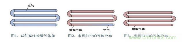 充注檢漏氣體前，試件必須抽空