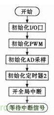 &ldquo;最后一公里神器&rdquo;&mdash;&mdash;兩輪自平衡電動(dòng)車的設(shè)計(jì)