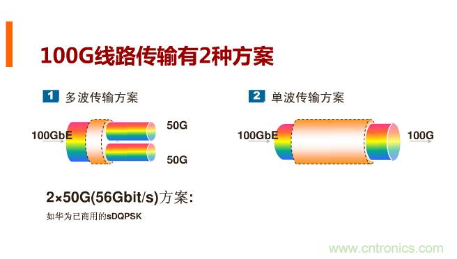 一張圖讓你遍知100G傳輸技術(shù)！