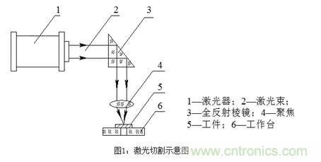 基礎(chǔ)知識應(yīng)有盡有，激光切割你還有不懂的？