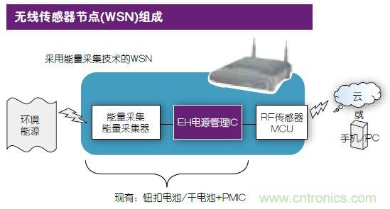 技術(shù)風(fēng)賞:物聯(lián)網(wǎng)傳感器電池終被能量采集器件取代