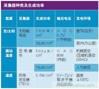 技術(shù)風(fēng)賞:物聯(lián)網(wǎng)傳感器電池終被能量采集器件取代
