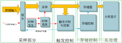 放大招！專家教你如何選擇邏輯分析儀