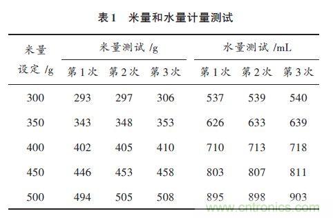 全自動電飯鍋都能遠程智能控制，還有什么不可能