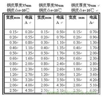 博客精選:PCB設(shè)計中電流與線寬之間關(guān)系