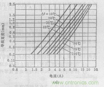 博客精選:PCB設(shè)計中電流與線寬之間關(guān)系