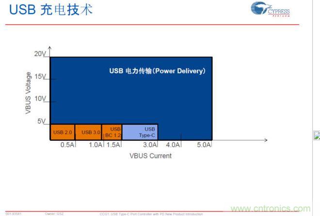 USB Typre C PD可以實現(xiàn)更大范圍的電力傳輸，提升PC、手機等充電速