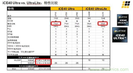 iCE40 UltraLite 和iCE40 Ultra的主要差異及特性區(qū)別見(jiàn)上面兩張圖。