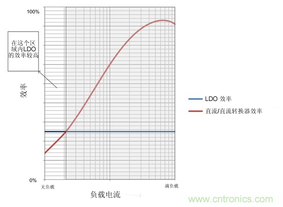 提高降壓轉(zhuǎn)換器的輕負載效率？LDO如何發(fā)力？
