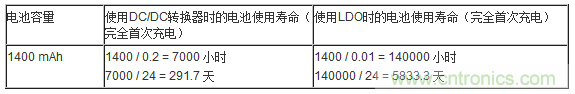 提高降壓轉(zhuǎn)換器的輕負載效率？LDO如何發(fā)力？