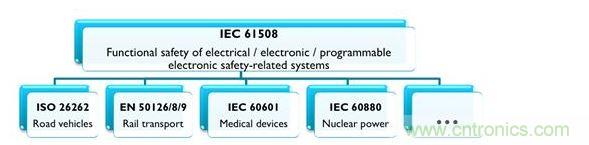 IEC 61508及相關(guān)產(chǎn)業(yè)專用標(biāo)準(zhǔn)，能協(xié)助安全相關(guān)的電氣、電子與可編程系統(tǒng)符合最新要求