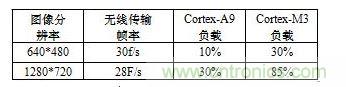 無(wú)線視頻傳輸實(shí)時(shí)性測(cè)試