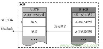 &ldquo;焦點(diǎn)訪談&rdquo;&mdash;&mdash;雙核實(shí)時系統(tǒng)的架構(gòu)方法解析