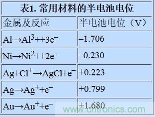 可穿戴設(shè)備面臨挑戰(zhàn)，生物阻抗電路設(shè)計&ldquo;挑大梁&rdquo;