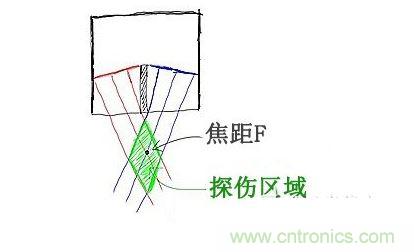 c、焦距的選擇