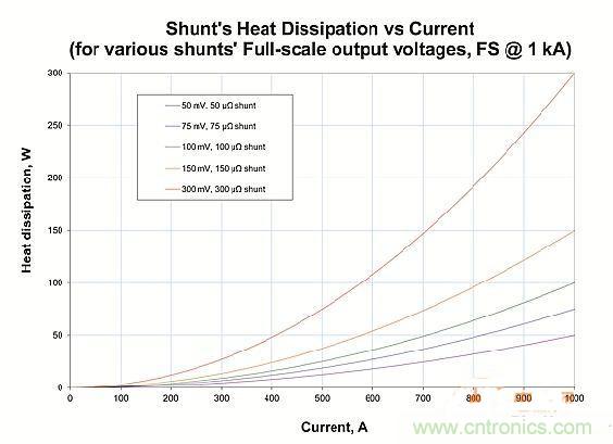 包學(xué)包會(huì)：測(cè)量50A以上的直流電流怎么測(cè)？
