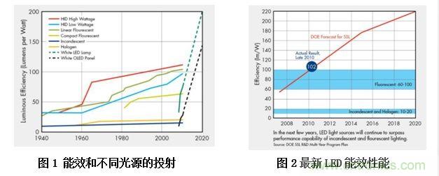 &le;20W的低功率LED照明設計方案
