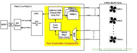 采用硬件閉環(huán)控制、基于PSoC3或PSoC 5的風扇控制器。