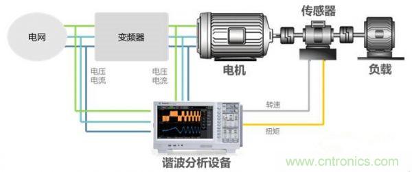 掃除PWM調(diào)制技術(shù)的障礙&mdash;&mdash;諧波