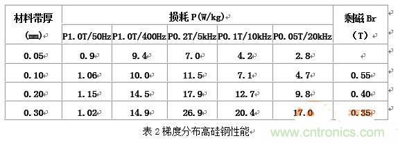 你真正了解電磁元件嗎？讓軟磁材料&ldquo;拿主意&rdquo;
